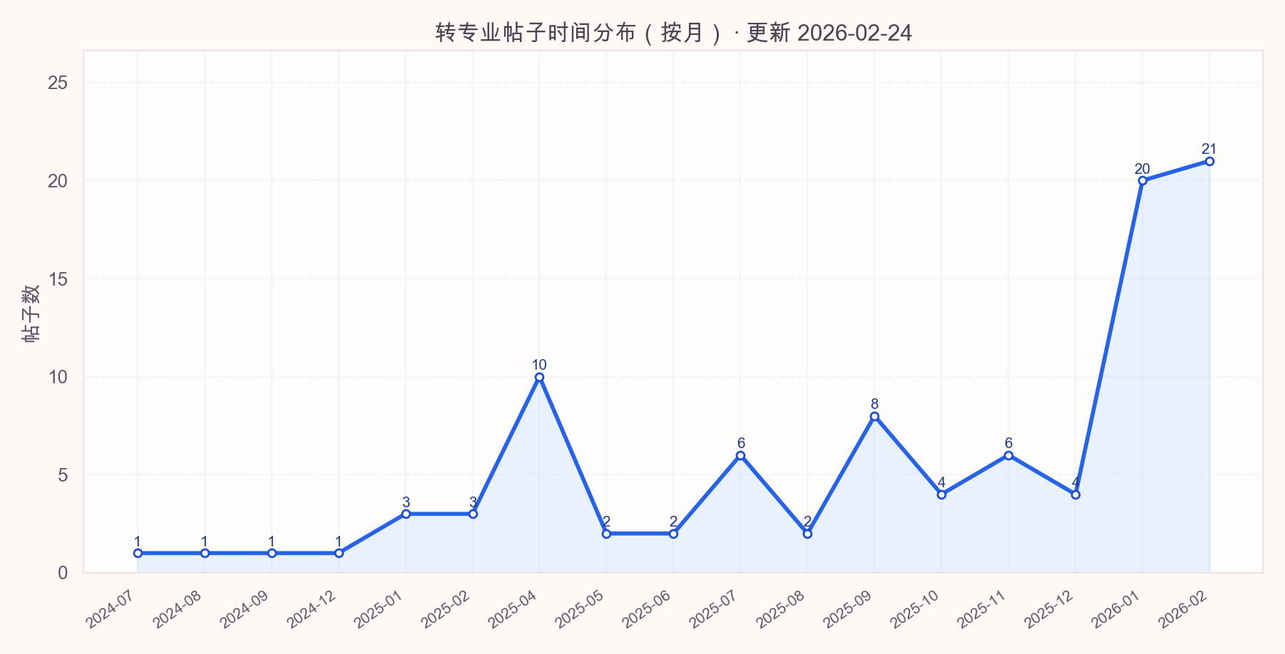 转专业帖子时间分布（按月）